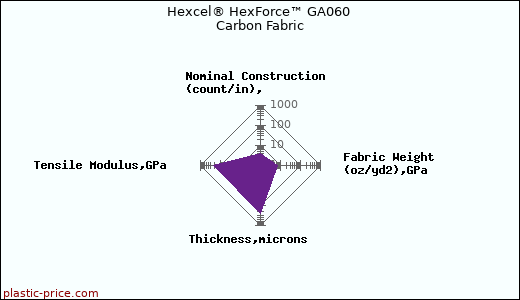Hexcel® HexForce™ GA060 Carbon Fabric
