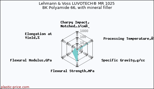 Lehmann & Voss LUVOTECH® MR 1025 BK Polyamide 66, with mineral filler