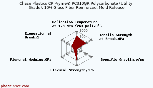Chase Plastics CP Pryme® PC310GR Polycarbonate (Utility Grade), 10% Glass Fiber Reinforced, Mold Release