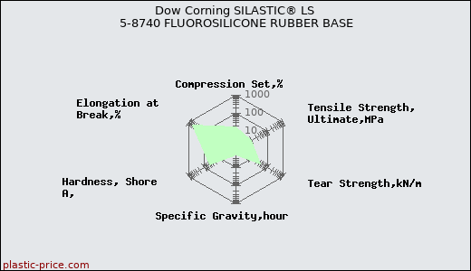 Dow Corning SILASTIC® LS 5-8740 FLUOROSILICONE RUBBER BASE