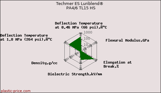 Techmer ES Luriblend® PA4/6 TL15 HS