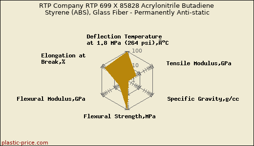 RTP Company RTP 699 X 85828 Acrylonitrile Butadiene Styrene (ABS), Glass Fiber - Permanently Anti-static