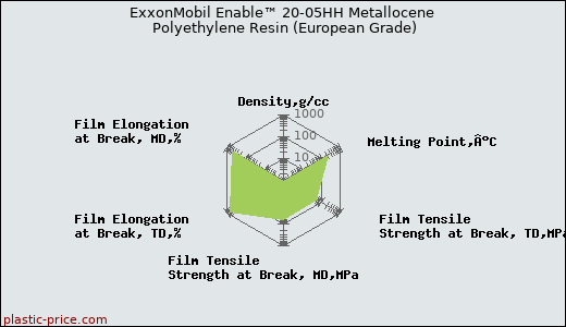 ExxonMobil Enable™ 20-05HH Metallocene Polyethylene Resin (European Grade)