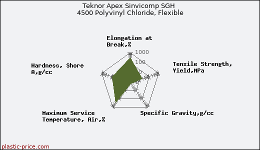 Teknor Apex Sinvicomp SGH 4500 Polyvinyl Chloride, Flexible