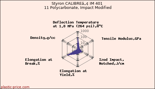 Styron CALIBREâ„¢ IM 401 11 Polycarbonate, Impact Modified