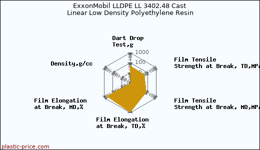 ExxonMobil LLDPE LL 3402.48 Cast Linear Low Density Polyethylene Resin