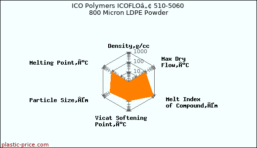 ICO Polymers ICOFLOâ„¢ 510-5060 800 Micron LDPE Powder
