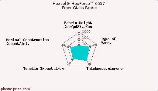 Hexcel® HexForce™ 6557 Fiber Glass Fabric