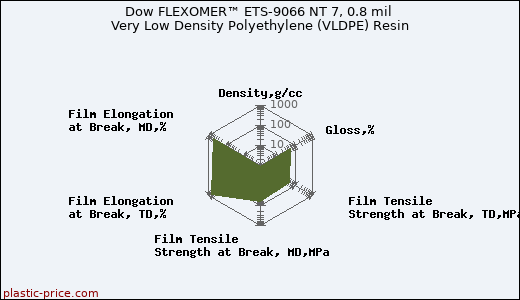 Dow FLEXOMER™ ETS-9066 NT 7, 0.8 mil Very Low Density Polyethylene (VLDPE) Resin