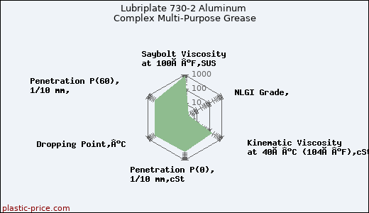 Lubriplate 730-2 Aluminum Complex Multi-Purpose Grease