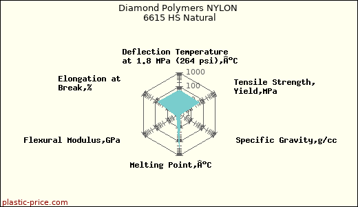 Diamond Polymers NYLON 6615 HS Natural