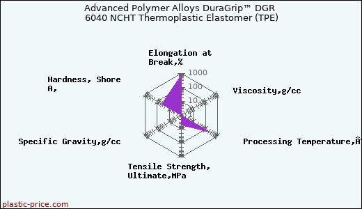 Advanced Polymer Alloys DuraGrip™ DGR 6040 NCHT Thermoplastic Elastomer (TPE)