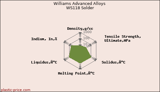 Williams Advanced Alloys WS118 Solder
