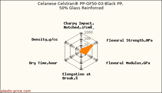 Celanese Celstran® PP-GF50-03-Black PP, 50% Glass Reinforced
