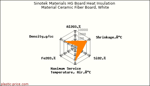 Sinotek Materials HG Board Heat Insulation Material Ceramic Fiber Board, White