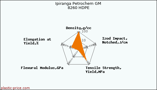 Ipiranga Petrochem GM 8260 HDPE
