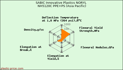 SABIC Innovative Plastics NORYL NH5120C PPE+PS (Asia Pacific)