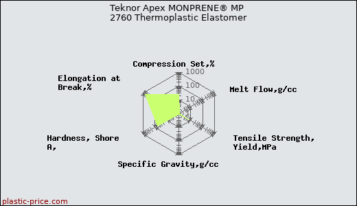 Teknor Apex MONPRENE® MP 2760 Thermoplastic Elastomer
