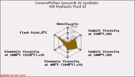 ConocoPhillips Syncon® 32 Synthetic AW Hydraulic Fluid 32