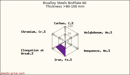Bisalloy Steels BisPlate 60 Thickness >80-100 mm