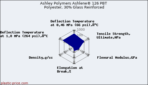 Ashley Polymers Ashlene® 126 PBT Polyester, 30% Glass Reinforced