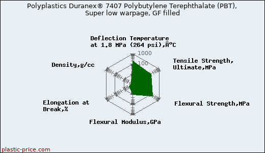 Polyplastics Duranex® 7407 Polybutylene Terephthalate (PBT), Super low warpage, GF filled