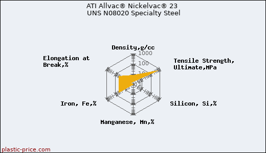 ATI Allvac® Nickelvac® 23 UNS N08020 Specialty Steel