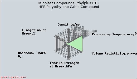 Fainplast Compounds Ethylplus 613 HPE Polyethylene Cable Compound