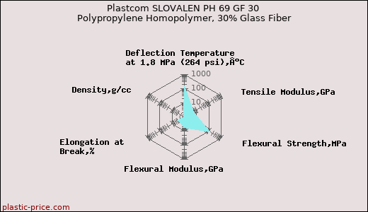 Plastcom SLOVALEN PH 69 GF 30 Polypropylene Homopolymer, 30% Glass Fiber