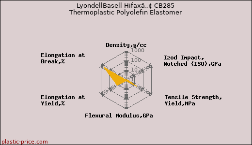 LyondellBasell Hifaxâ„¢ CB285 Thermoplastic Polyolefin Elastomer