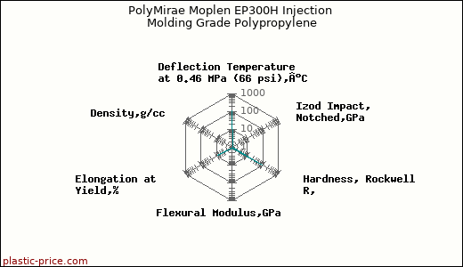 PolyMirae Moplen EP300H Injection Molding Grade Polypropylene