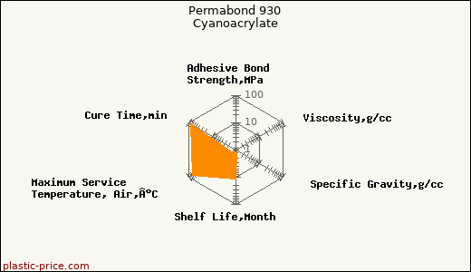 Permabond 930 Cyanoacrylate