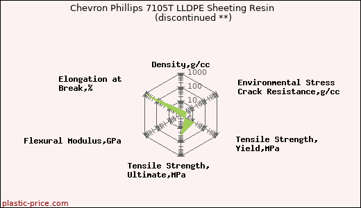 Chevron Phillips 7105T LLDPE Sheeting Resin               (discontinued **)