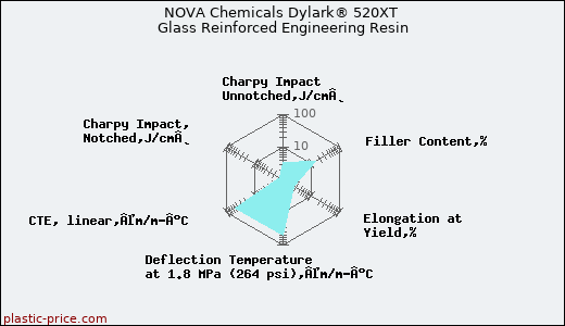 NOVA Chemicals Dylark® 520XT Glass Reinforced Engineering Resin