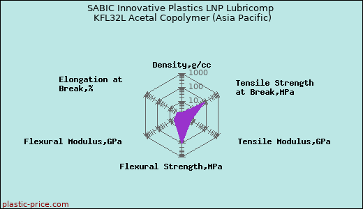 SABIC Innovative Plastics LNP Lubricomp KFL32L Acetal Copolymer (Asia Pacific)