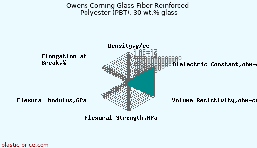 Owens Corning Glass Fiber Reinforced Polyester (PBT), 30 wt.% glass