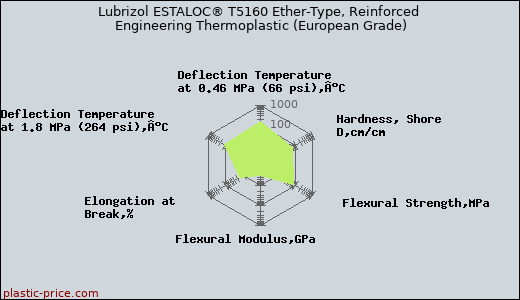Lubrizol ESTALOC® T5160 Ether-Type, Reinforced Engineering Thermoplastic (European Grade)