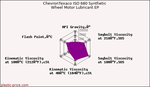 ChevronTexaco ISO 680 Synthetic Wheel Motor Lubricant EP