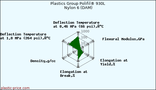 Plastics Group Polifil® 930L Nylon 6 (DAM)