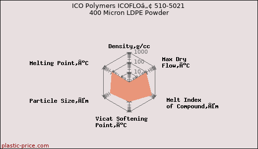 ICO Polymers ICOFLOâ„¢ 510-5021 400 Micron LDPE Powder