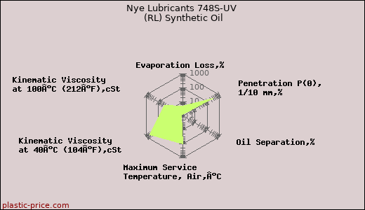 Nye Lubricants 748S-UV (RL) Synthetic Oil