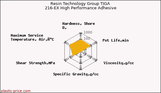 Resin Technology Group TIGA 216-EX High Performance Adhesive