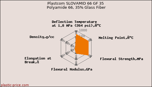 Plastcom SLOVAMID 66 GF 35 Polyamide 66, 35% Glass Fiber