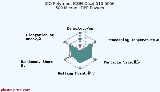 ICO Polymers ICOFLOâ„¢ 510-5056 500 Micron LDPE Powder