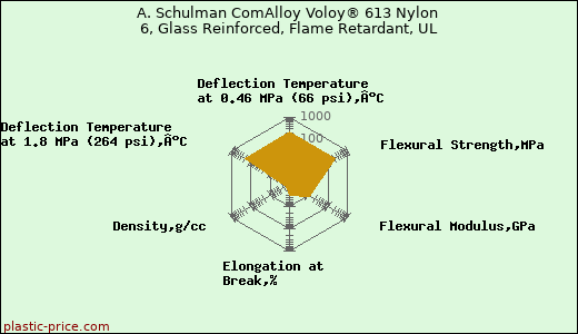 A. Schulman ComAlloy Voloy® 613 Nylon 6, Glass Reinforced, Flame Retardant, UL