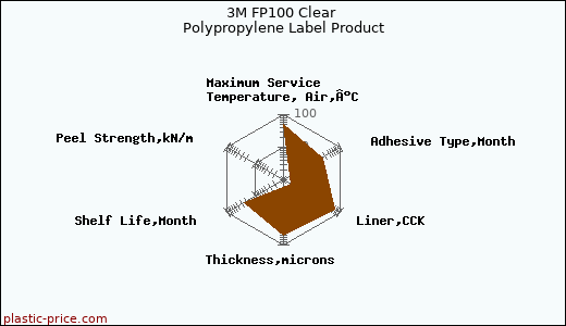 3M FP100 Clear Polypropylene Label Product