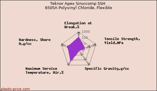 Teknor Apex Sinvicomp SSH 6505A Polyvinyl Chloride, Flexible
