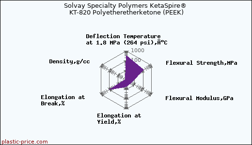 Solvay Specialty Polymers KetaSpire® KT-820 Polyetheretherketone (PEEK)