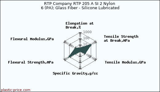 RTP Company RTP 205 A SI 2 Nylon 6 (PA); Glass Fiber - Silicone Lubricated