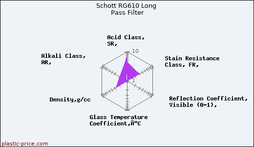 Schott RG610 Long Pass Filter
